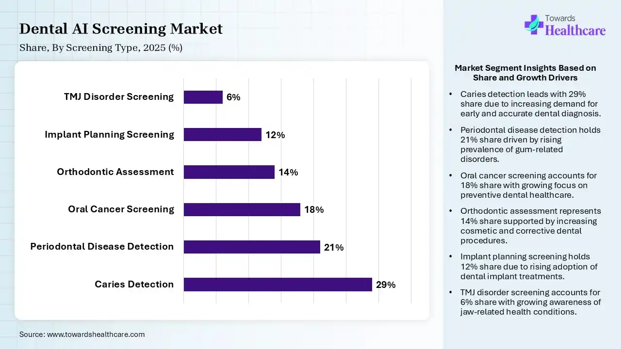 Dental AI Screening Market By Screening Type, (Caries Detection) Segment Dominates by 29% in 2025.