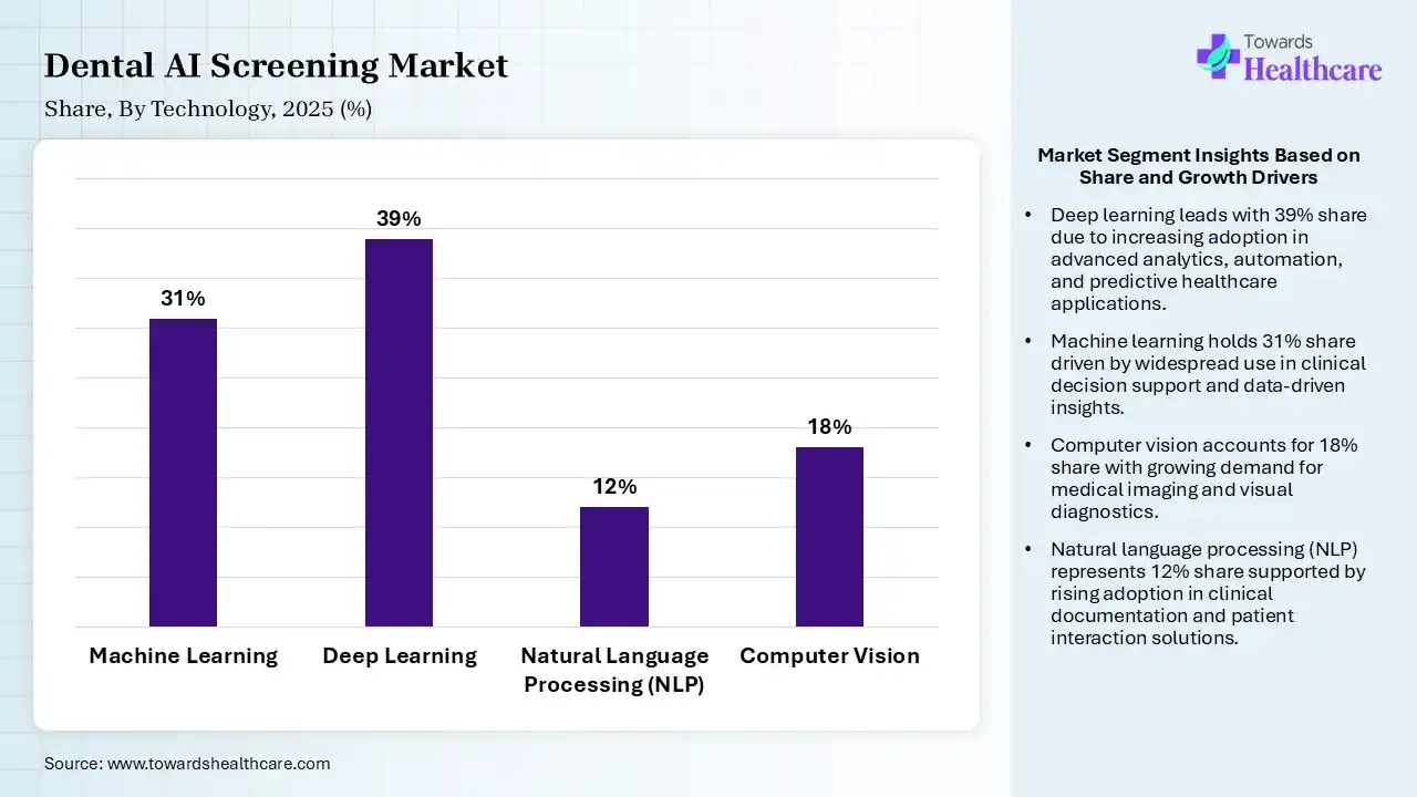 Dental AI Screening Market By Technology, (Machine Learning) Segment Dominates by 31% in 2025.