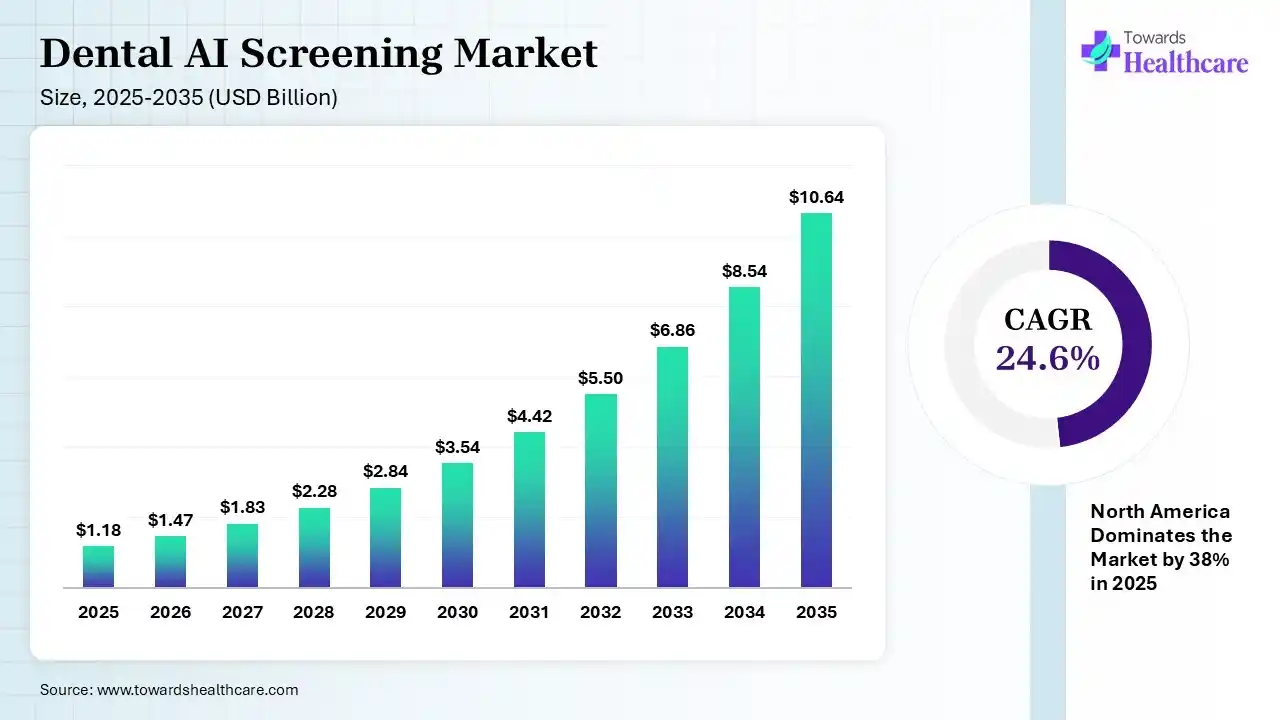 Dental AI Screening Market Size is USD 1.47 Billion in 2026.