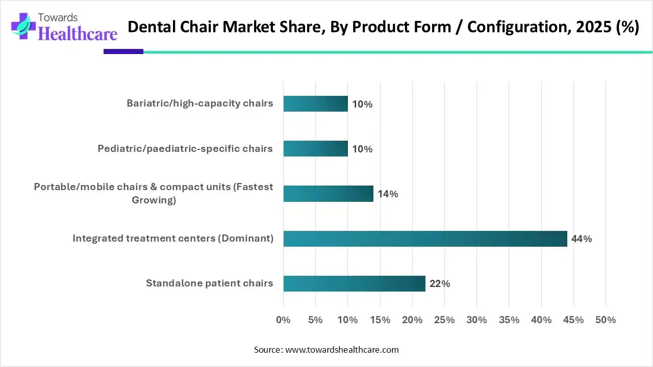 Dental Chair Market,  By Product Form / Configuration, (Standalone patient chairs) Segment Dominates by 22% in 2025.