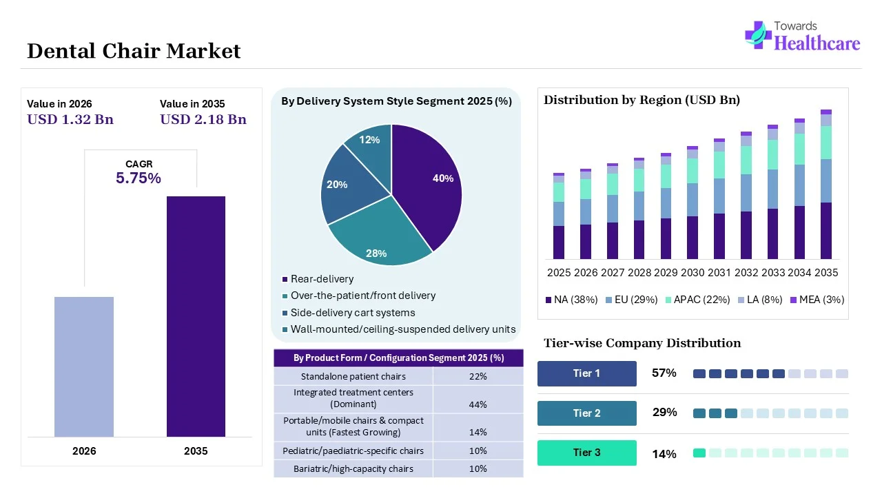 Dental Chair Market Key Highlights