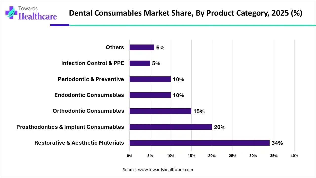 Dental Consumables Market, Share, By Product, 2025 (%) Dental Consumables Market, By Product, (Restorative & Aesthetic Materials) Segment Dominates by 34% in 2025.