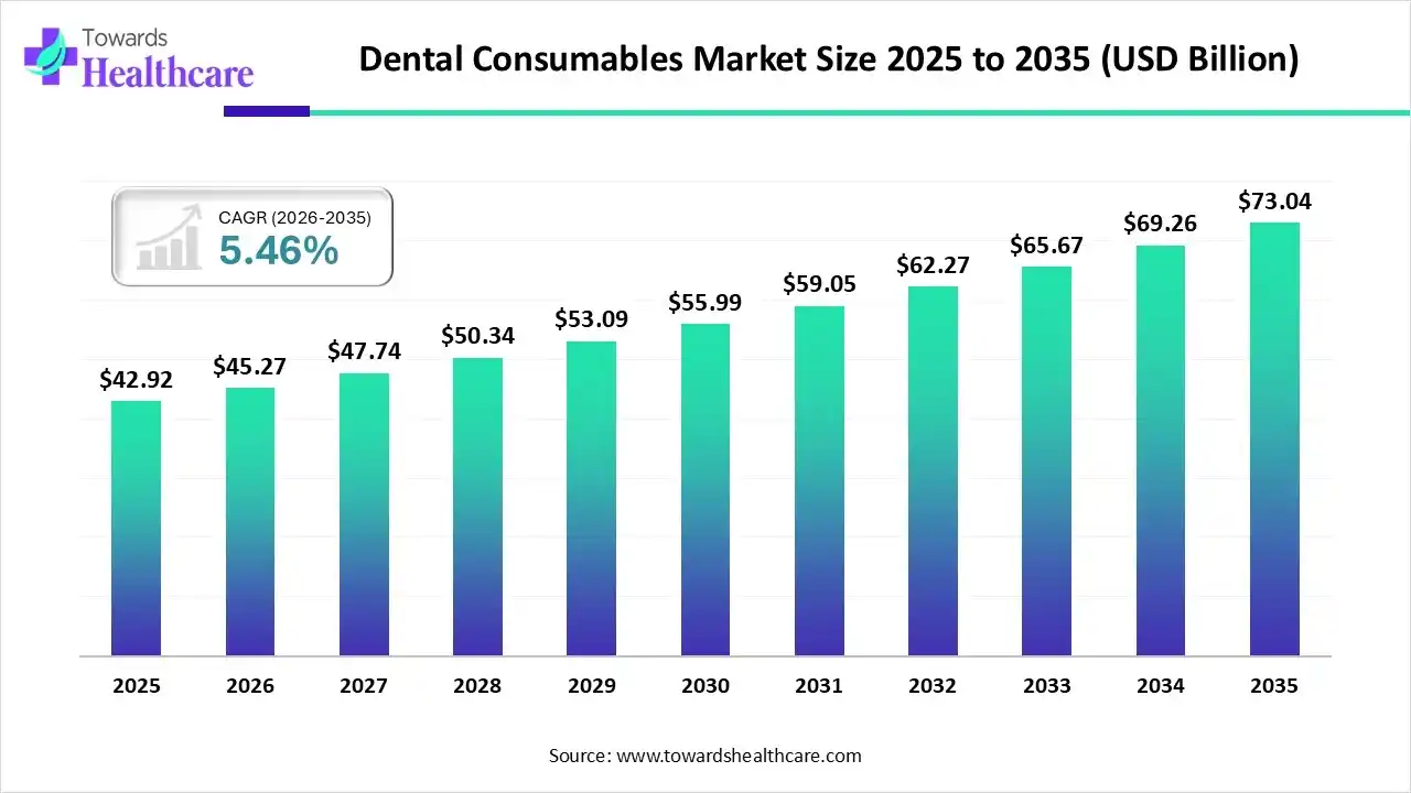 Dental Consumables Market Size 2025 - 2035 (USD Billion) Dental Consumables Market Size is USD 45.27 Billion in 2026.