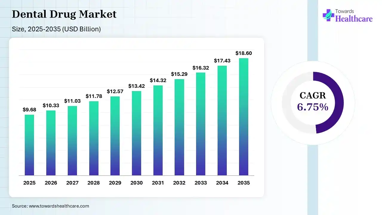 Dental Drug Market Size is USD 10.33 Billion in 2026.