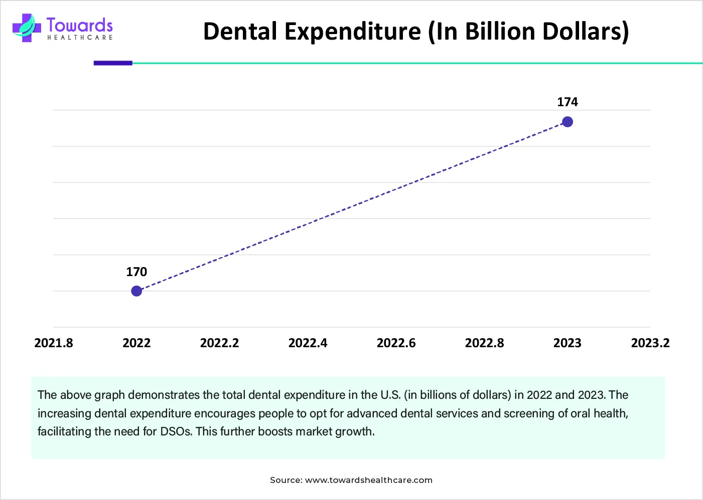 Dental Expenditure (In Billion Dollars) Dental Expenditure (In Billion Dollars)