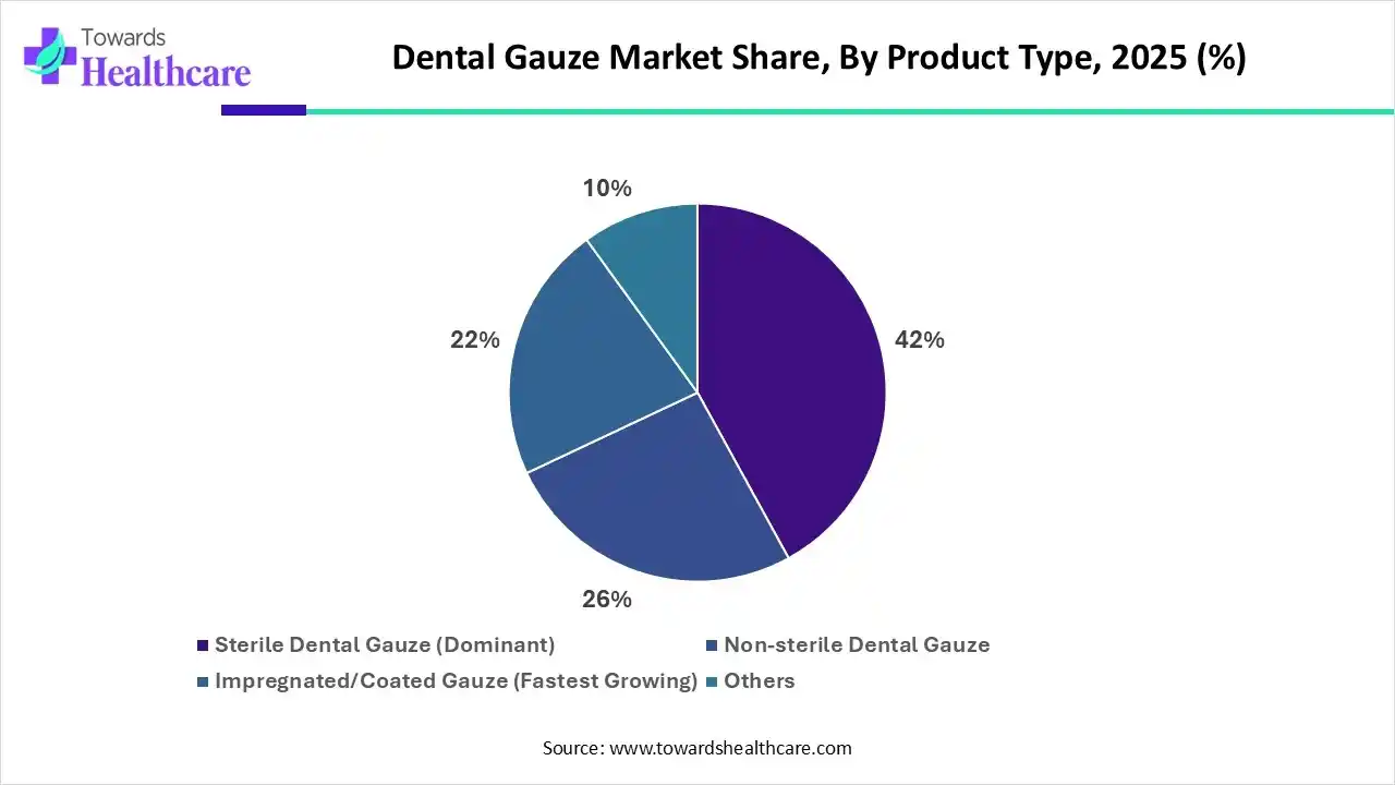 Dental Gauze Market By Product Type, (Sterile Dental Gauze) Segment Dominates by 42% in 2025.