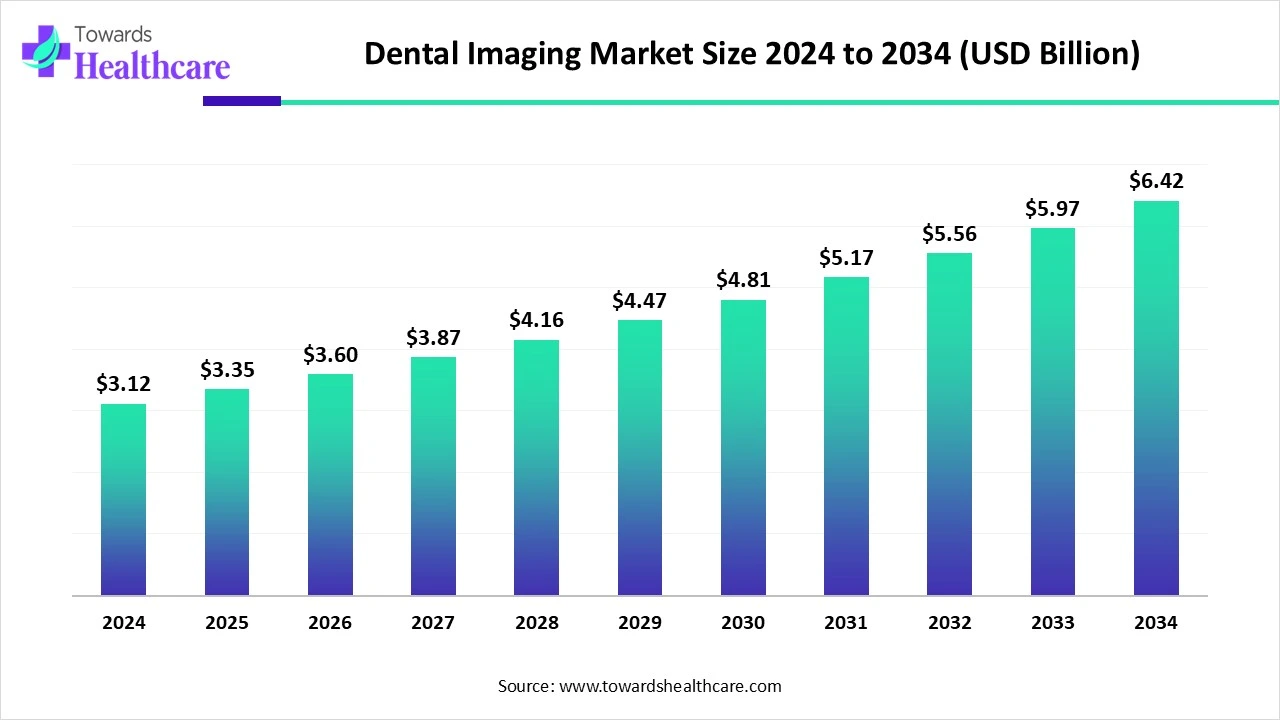 Dental Imaging Market Trends and Growth (2025) Dental Imaging Market Size 2024 to 2034