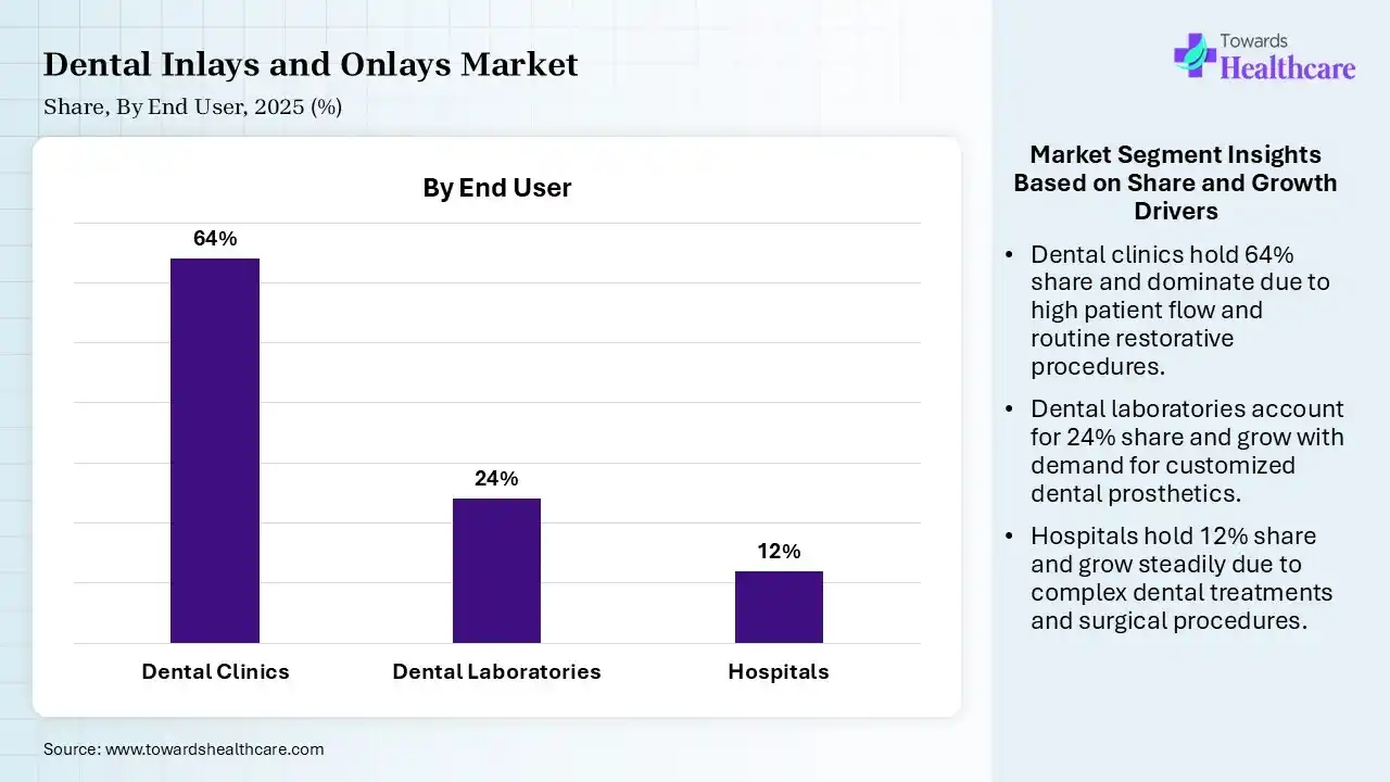 Dental Inlays and Onlays Market By End User, (Dental Clinics) Segment Dominates by 64% in 2025.