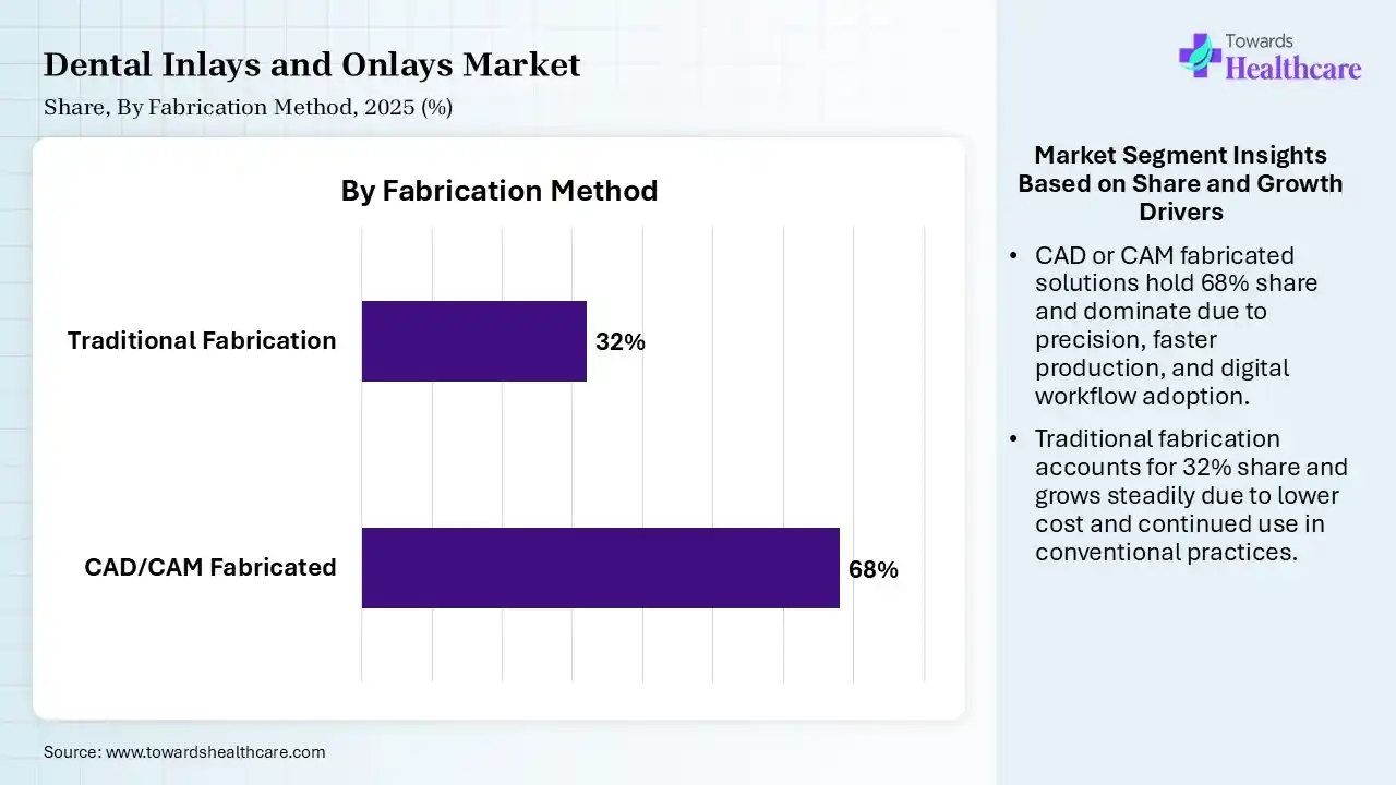 Dental Inlays and Onlays Market By Fabrication Method, (CAD/CAM Fabricated) Segment Dominates by 68% in 2025.