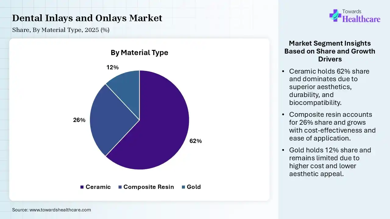 Dental Inlays and Onlays Market By Material Type, (Ceramic) Segment Dominates by 62% in 2025.