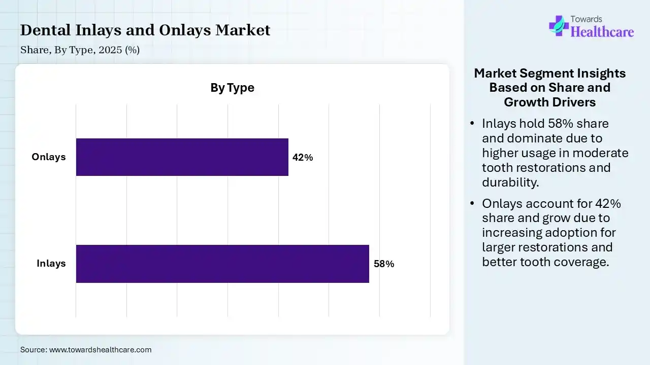 Dental Inlays and Onlays Market By Type, (Inlays) Segment Dominates by 58% in 2025.
