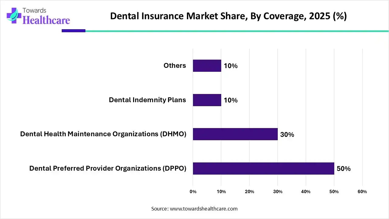 Dental Insurance Market ,By Coverage (Dental Preferred Provider Organizations (DPPO) Segment Dominates by 50% in 2025.