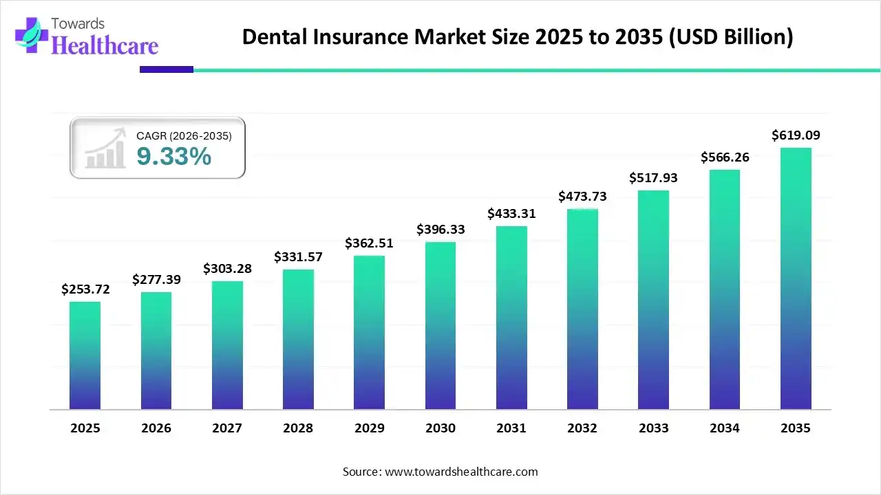 Dental Insurance Market Size is USD 277.39 Billion in 2026.