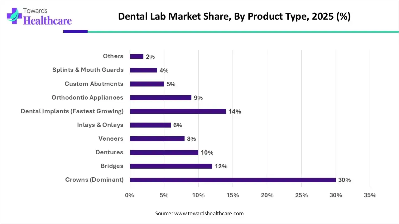 Dental Lab Market Share, By Product Type, 2025 (%) Dental Lab Market By Product Type, (Crowns) Segment Dominates by 30% in 2025.