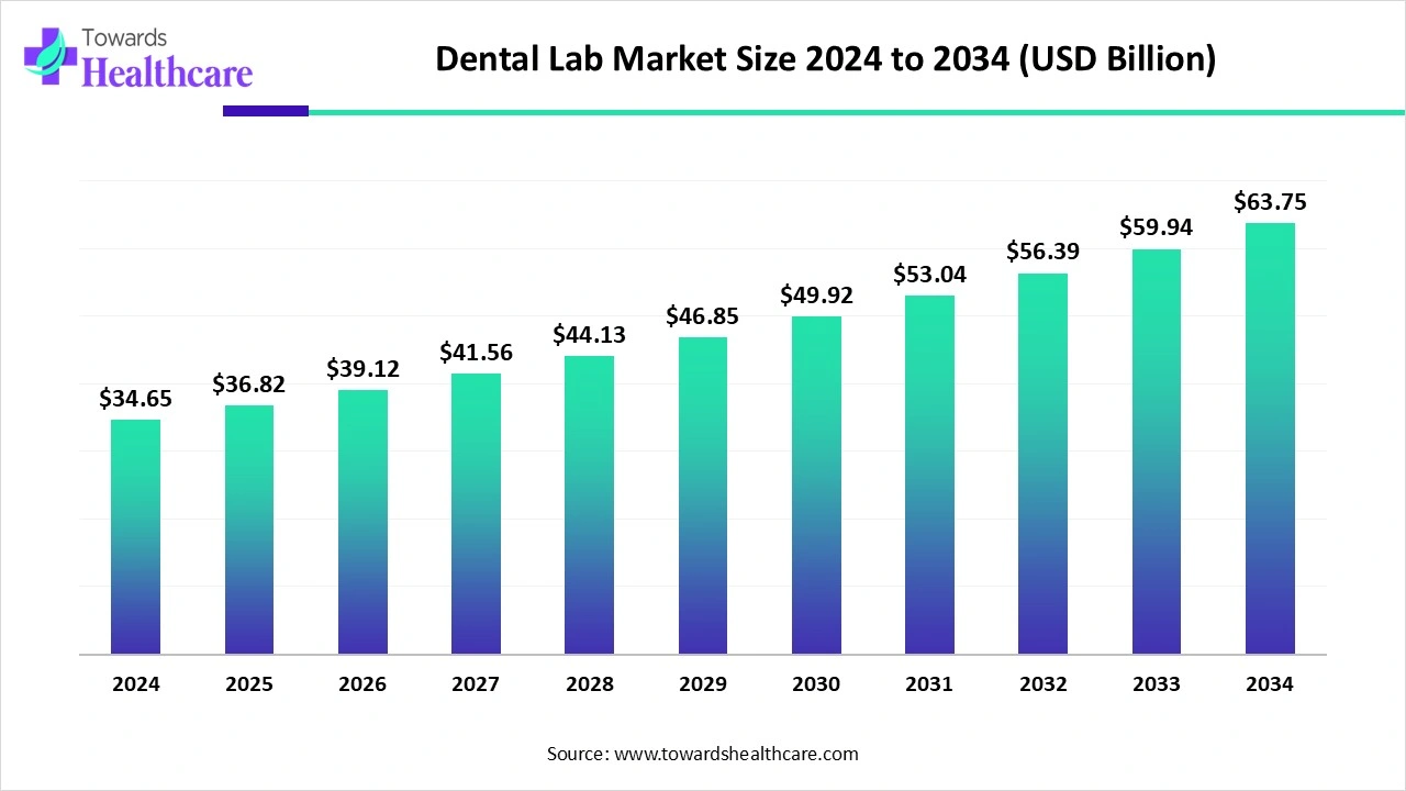 Dental Lab Market Trends and Growth (2025) Dental Lab Market Size 2024 to 2034