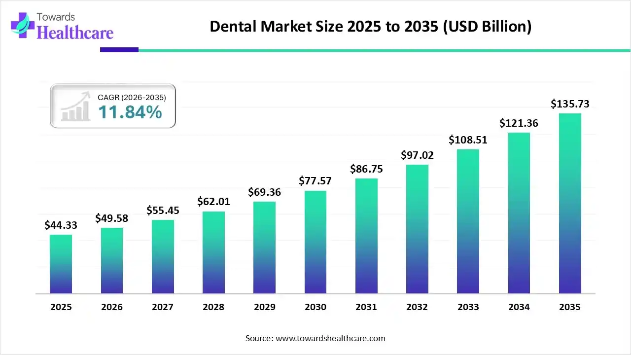 Dental Market Trends and Growth (2026)