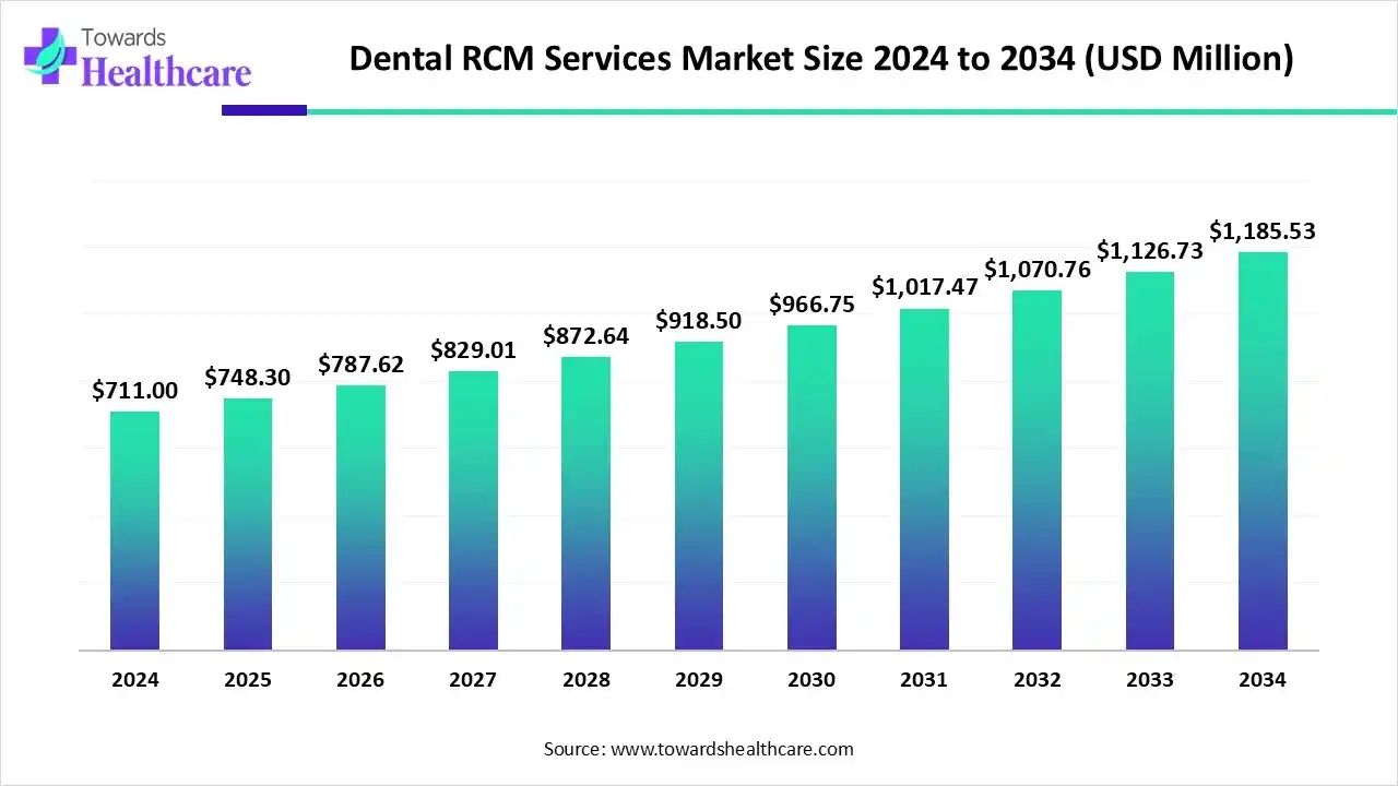 Dental RCM Services Market Trends and Growth (2025) Dental RCM Services Market Size 2024 to 2034