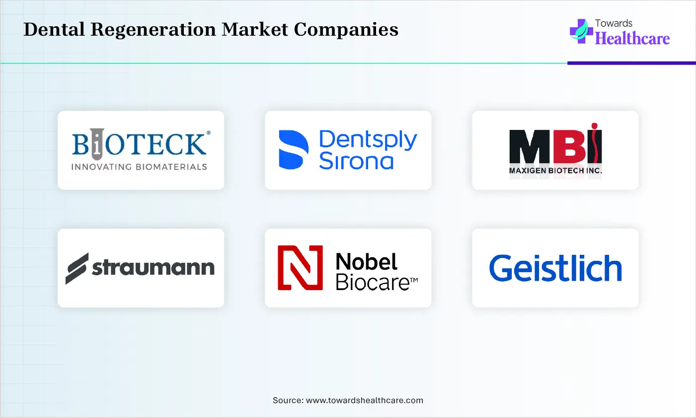 Dental Regeneration Market Top Companies Dental Regeneration Market Companies are Bioteck S.p.A., Dentsply Sirona, Maxigen Biotech Inc., Institut Straumann AG, Nobel Biocare Services AG (Envista)