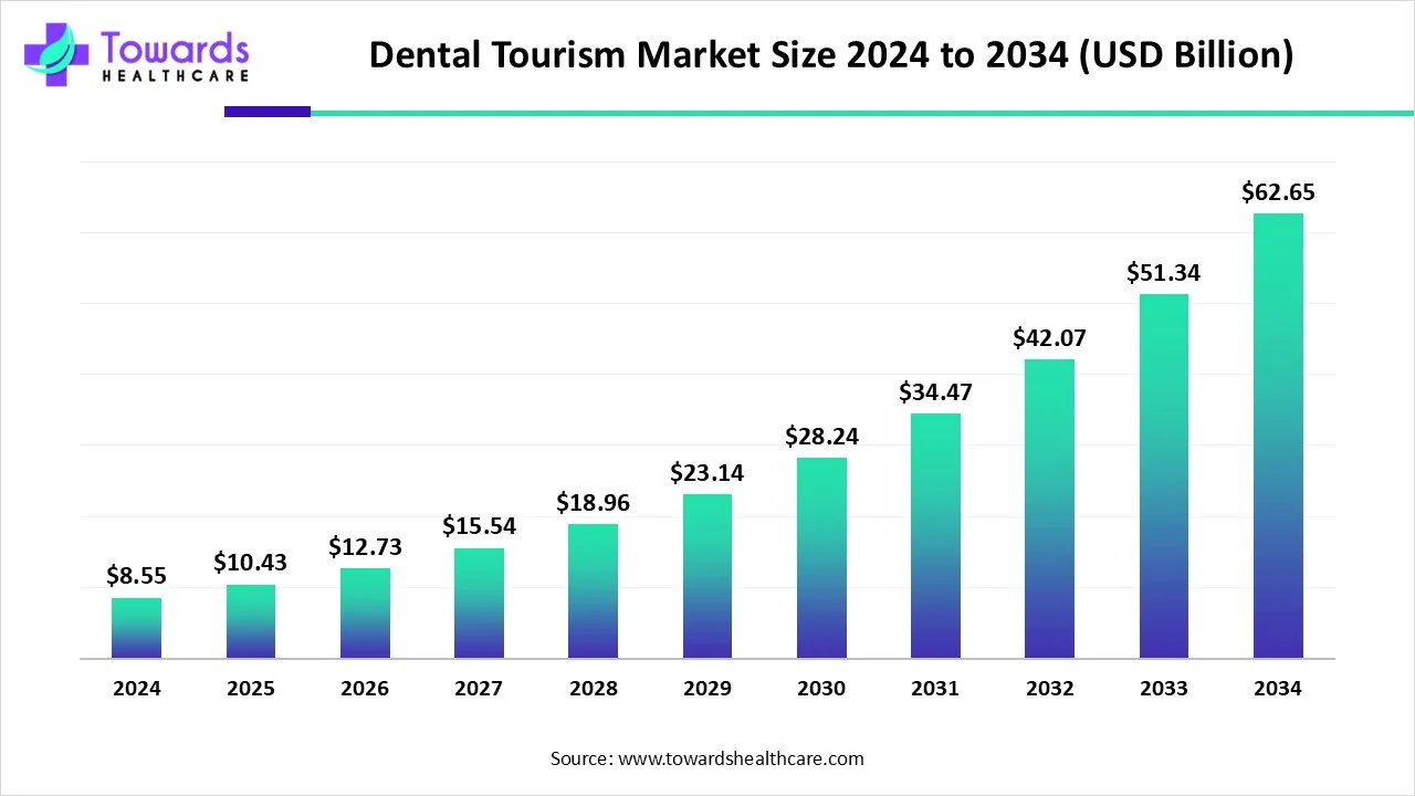Dental Tourism Market Size 2024 - 2034 Dental Tourism Market Size 2024 - 2034