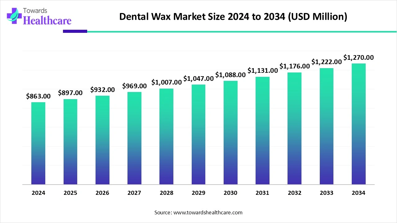Dental Wax Market Size 2024 to 2034