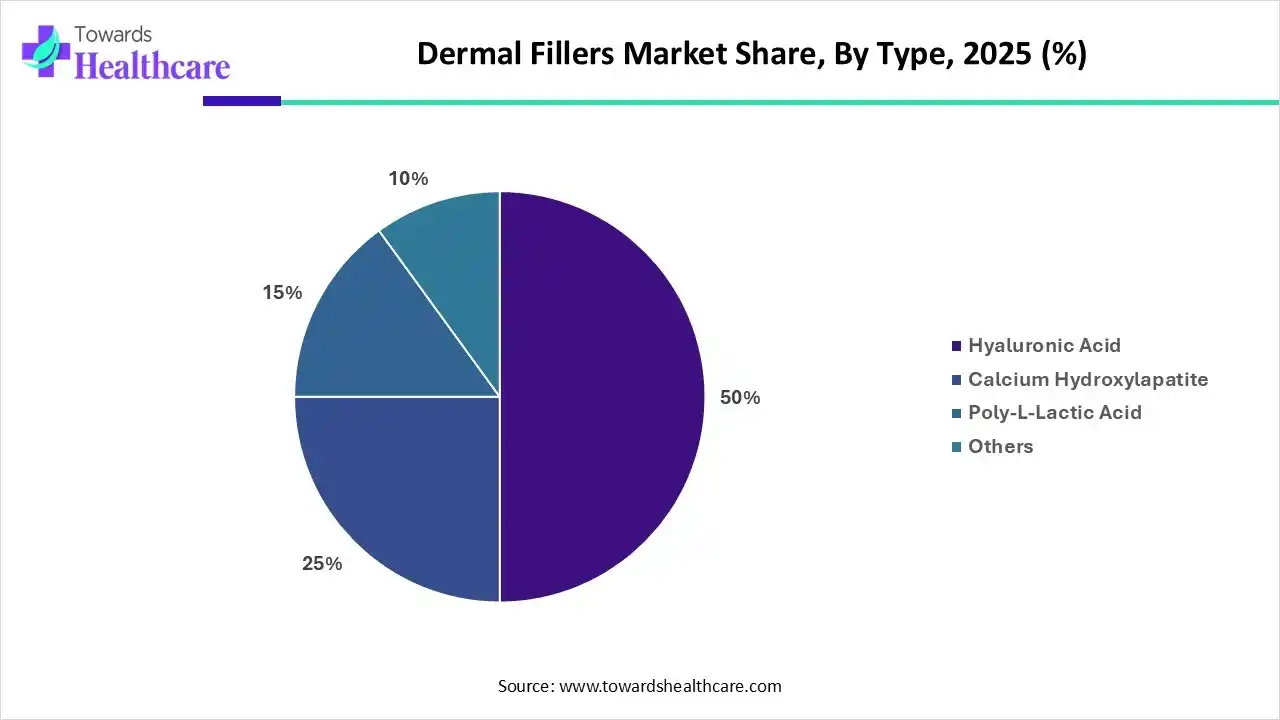 Dermal Fillers Market Share, By Type, 2025 (%) Dermal Fillers Market Share, By Type, 2025 (%)