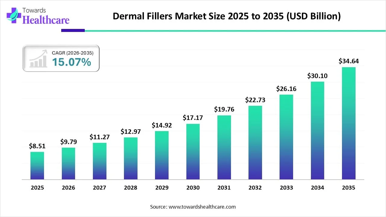 Dermal Fillers Market Size 2024 - 2034 Dermal Fillers Market Size 2024 - 2034