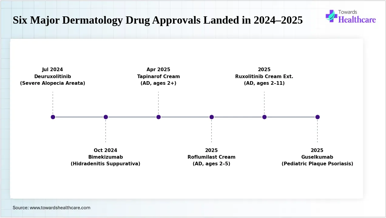 Several important new dermatology drugs gained approval recently
