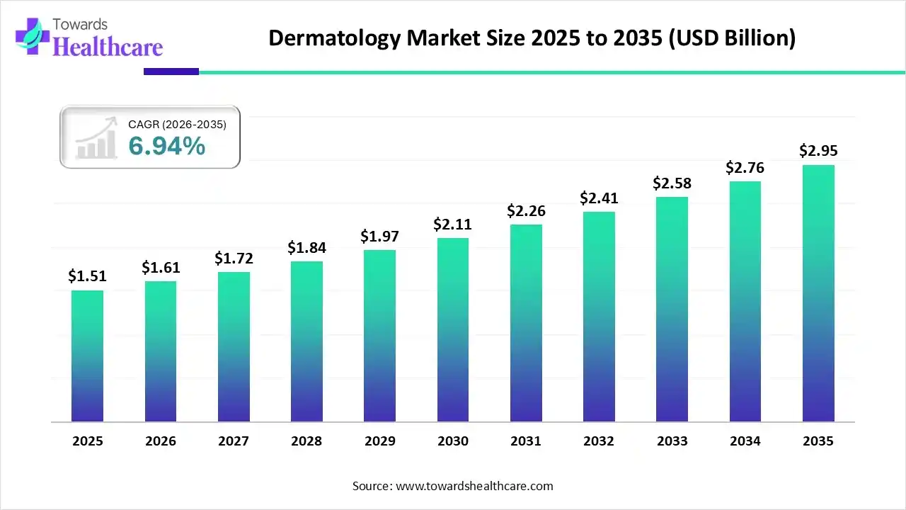 Dermatology Market Trends and Growth (2026)