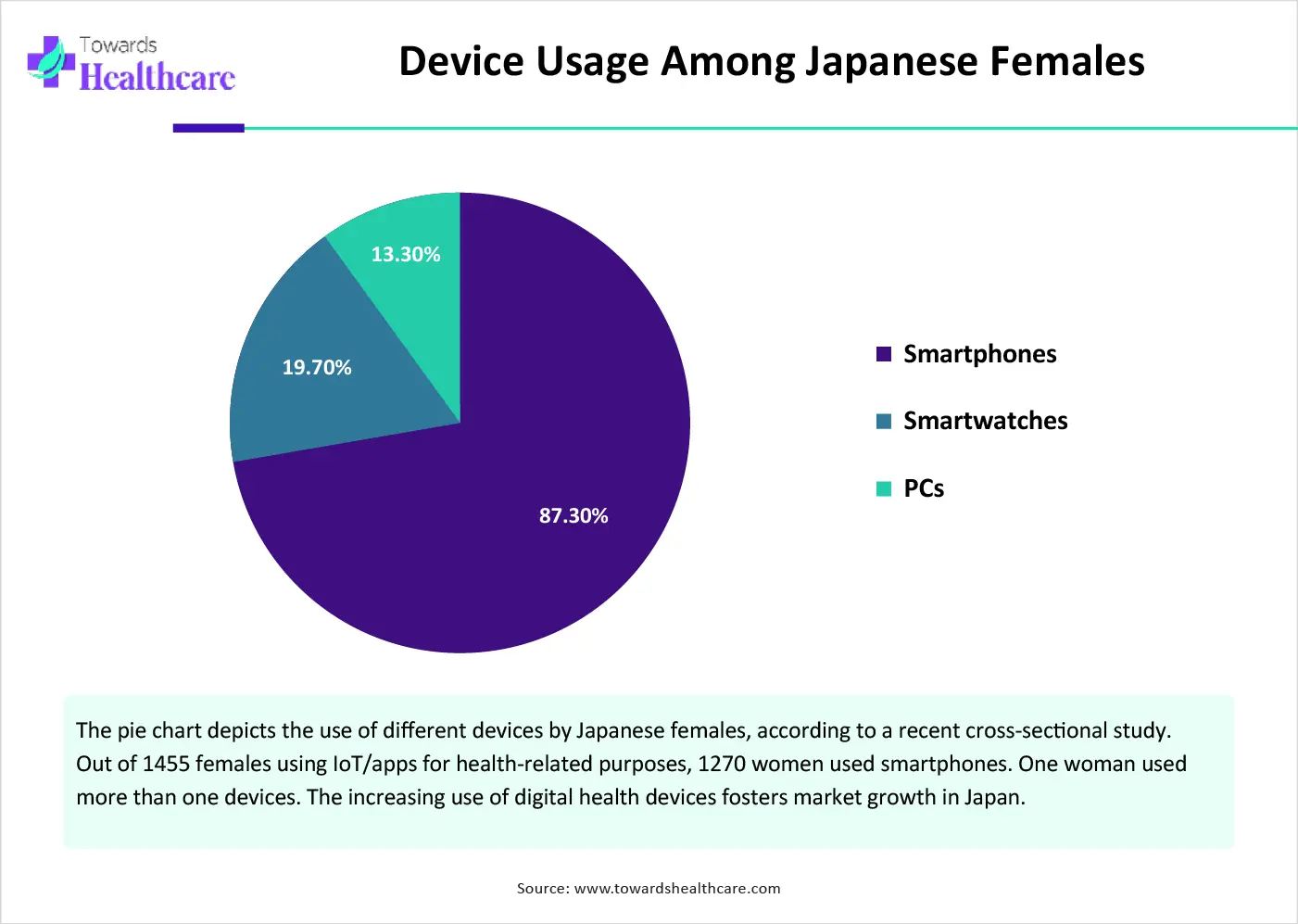 Device Usage Among Japanese Females Device Usage Among Japanese Females