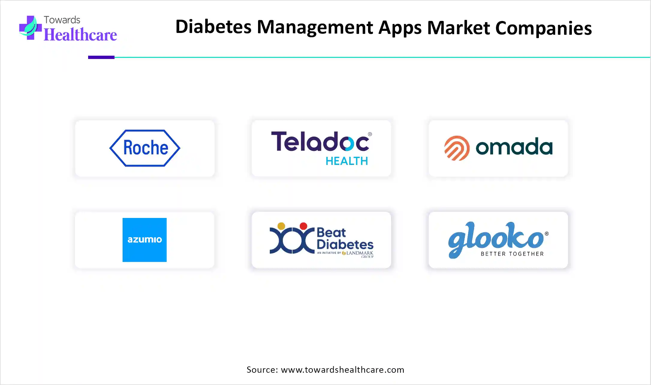 Diabetes Management Apps Market Companies Diabetes Management Apps Market Key Players