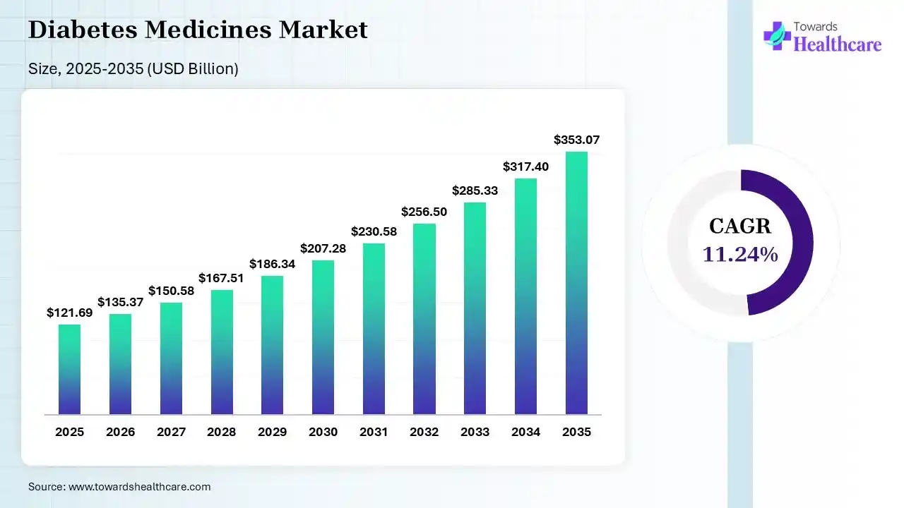 Diabetes Medicines Market Size is USD 135.37 Billion in 2026.