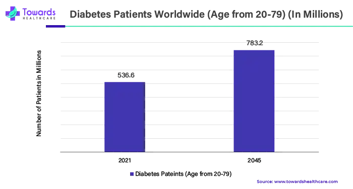 Diabetes Patients Worldwide (Age from 20-79) (In Millions) Diabetes Patients Worldwide (Age from 20-79) (In Millions)
