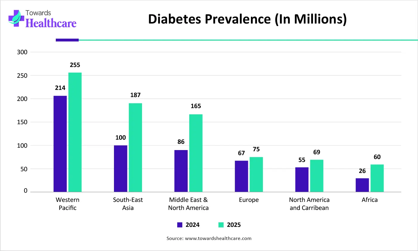 Diabetes Prevalence (In Millions)