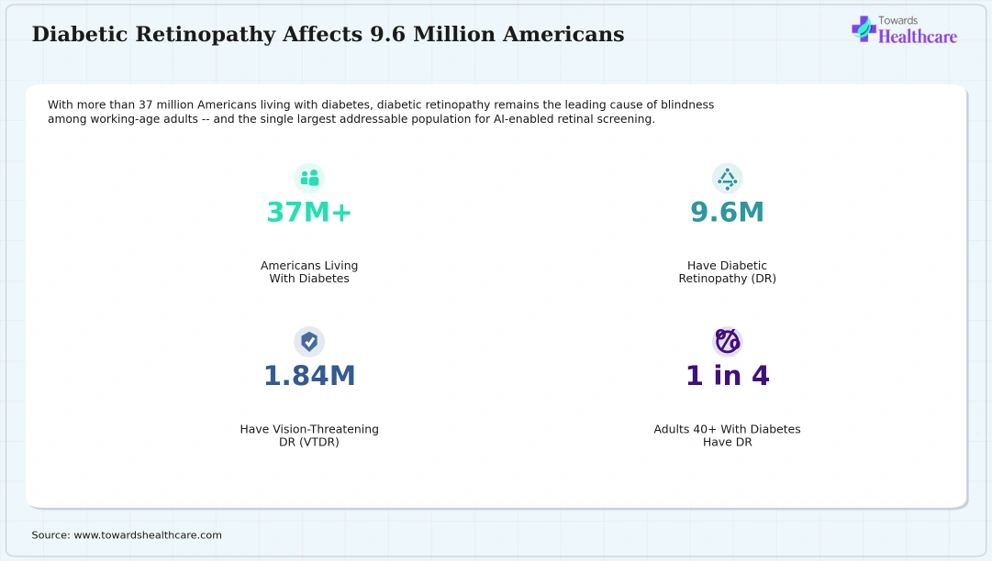 Diabetic Retinopathy Affects 9.6 Million Americans Diabetic retinopathy affects 9.6 million Americans, including 1.84 million with vision-threatening disease