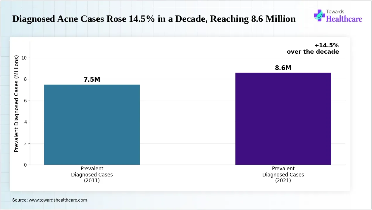 Diagnosed acne cases in the US have grown substantially over the past decade