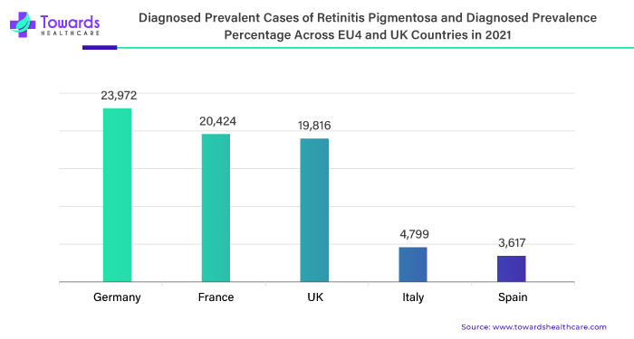 Diagnosed Prevalent Cases of Retinitis Pigmentosa and Diagnosed Prevalence Percentage Across EU4 and UK Countries in 2021 Diagnosed Prevalent Cases of Retinitis Pigmentosa and Diagnosed Prevalence Percentage Across EU4 and UK Countries in 2021