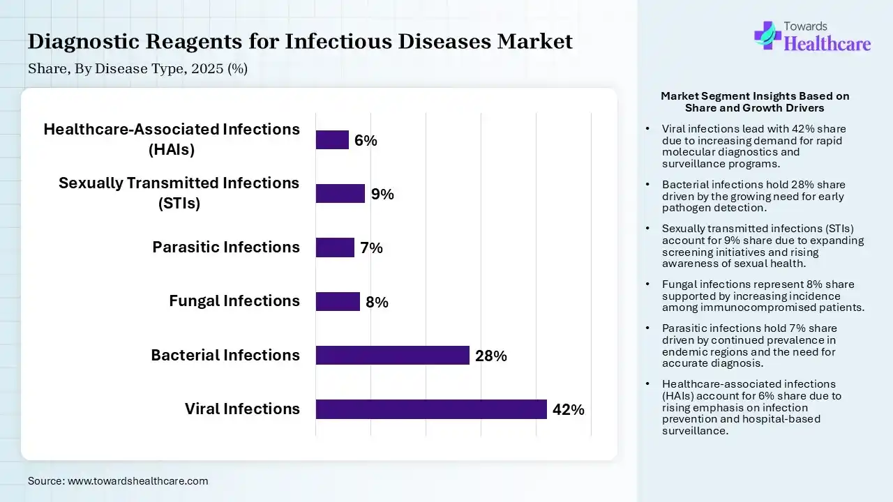 Diagnostic Reagents for Infectious Diseases Market Share, By Disease Type, 2025 (%) Diagnostic Reagents for Infectious Diseases Market By Disease Type, (Viral Infections) Segment Dominates by 42% in 2025.