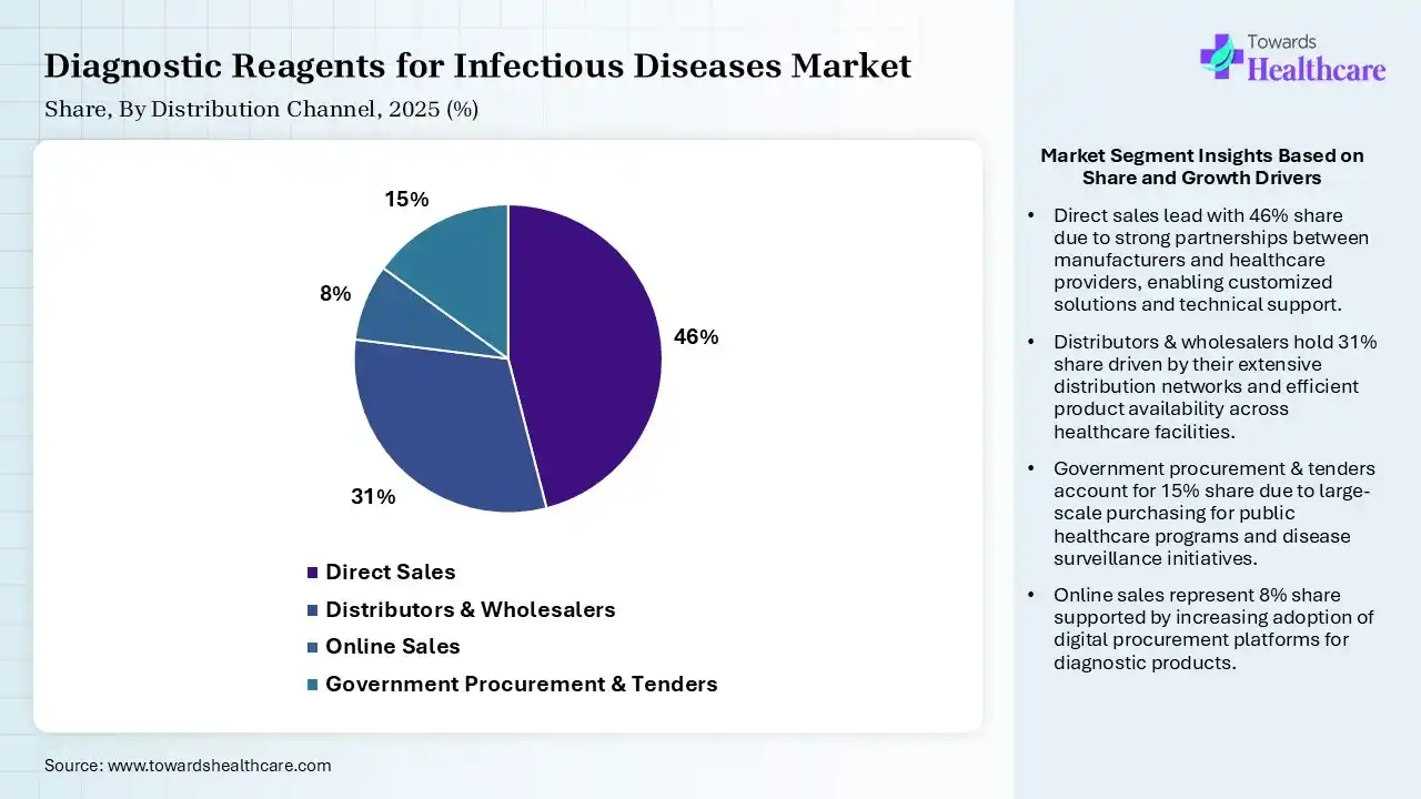 Diagnostic Reagents for Infectious Diseases Market Share, By Distribution Channel, 2025 (%) Diagnostic Reagents for Infectious Diseases Market By Distribution Channel, (Direct Sales) Segment Dominates by 46% in 2025.