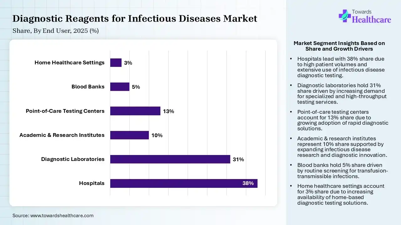 Diagnostic Reagents for Infectious Diseases Market Share, By End User, 2025 (%) Diagnostic Reagents for Infectious Diseases Market By End User, (Hospitals) Segment Dominates by 38% in 2025.