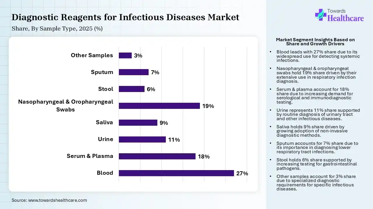 Diagnostic Reagents for Infectious Diseases Market Share, By Sample Type, 2025 (%) Diagnostic Reagents for Infectious Diseases Market By Sample Type, (Blood) Segment Dominates by 27% in 2025.