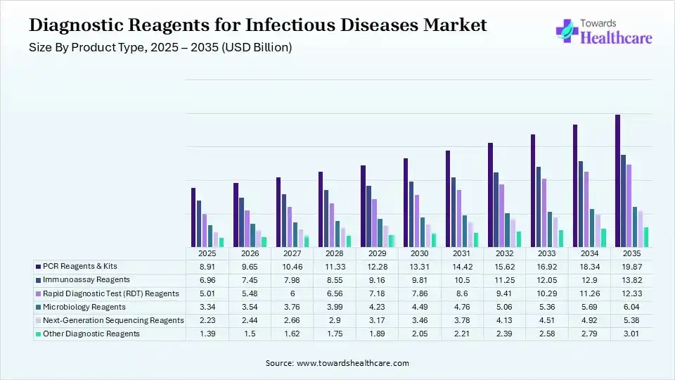 Diagnostic Reagents for Infectious Diseases Market Size By PCR Reagents & Kits Segment, 2025 - 2035 (USD Billion) Diagnostic Reagents for Infectious Diseases Market Size By PCR Reagents & Kits