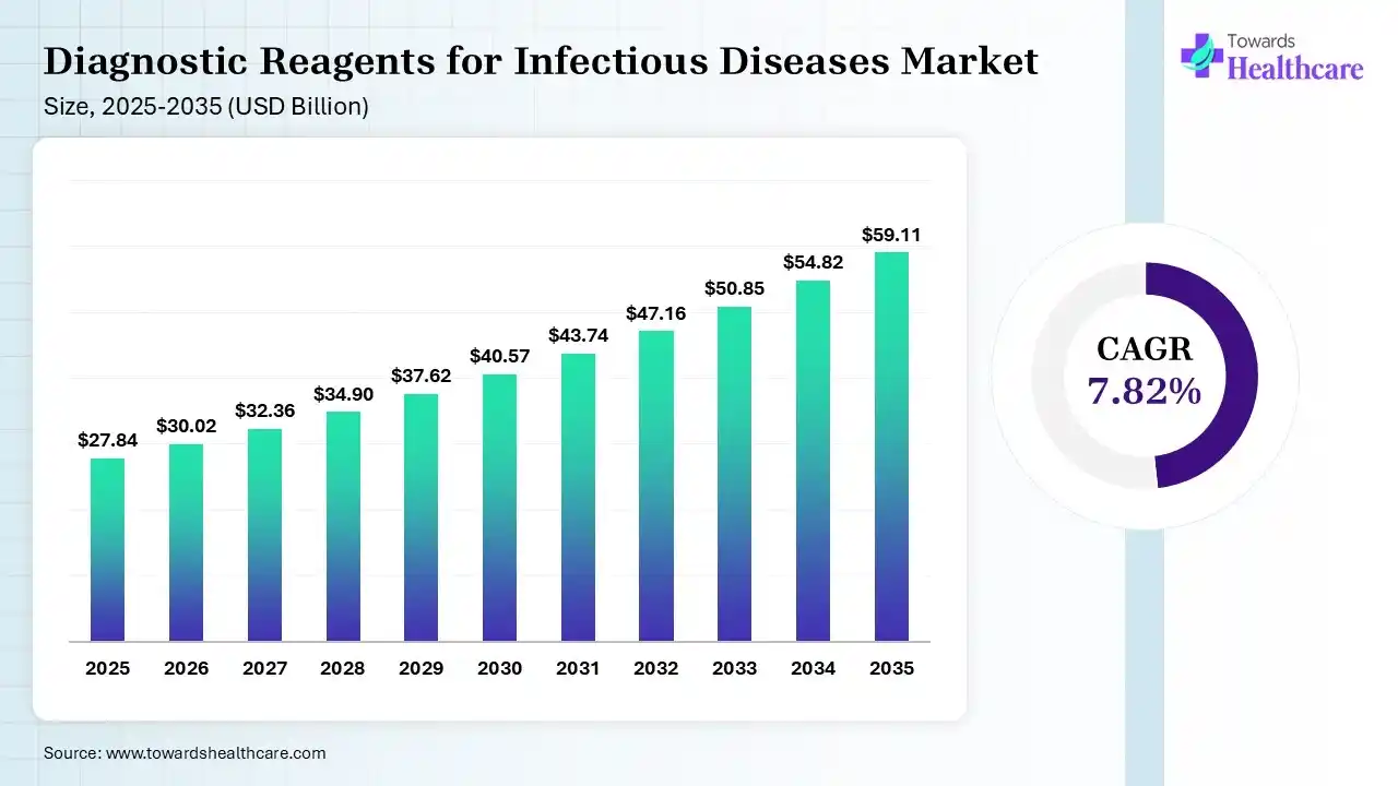 Diagnostic Reagents for Infectious Diseases Market Size 2026 - 2035 (USD Billion) Diagnostic Reagents for Infectious Diseases Market Size is USD 30.02 Billion in 2026