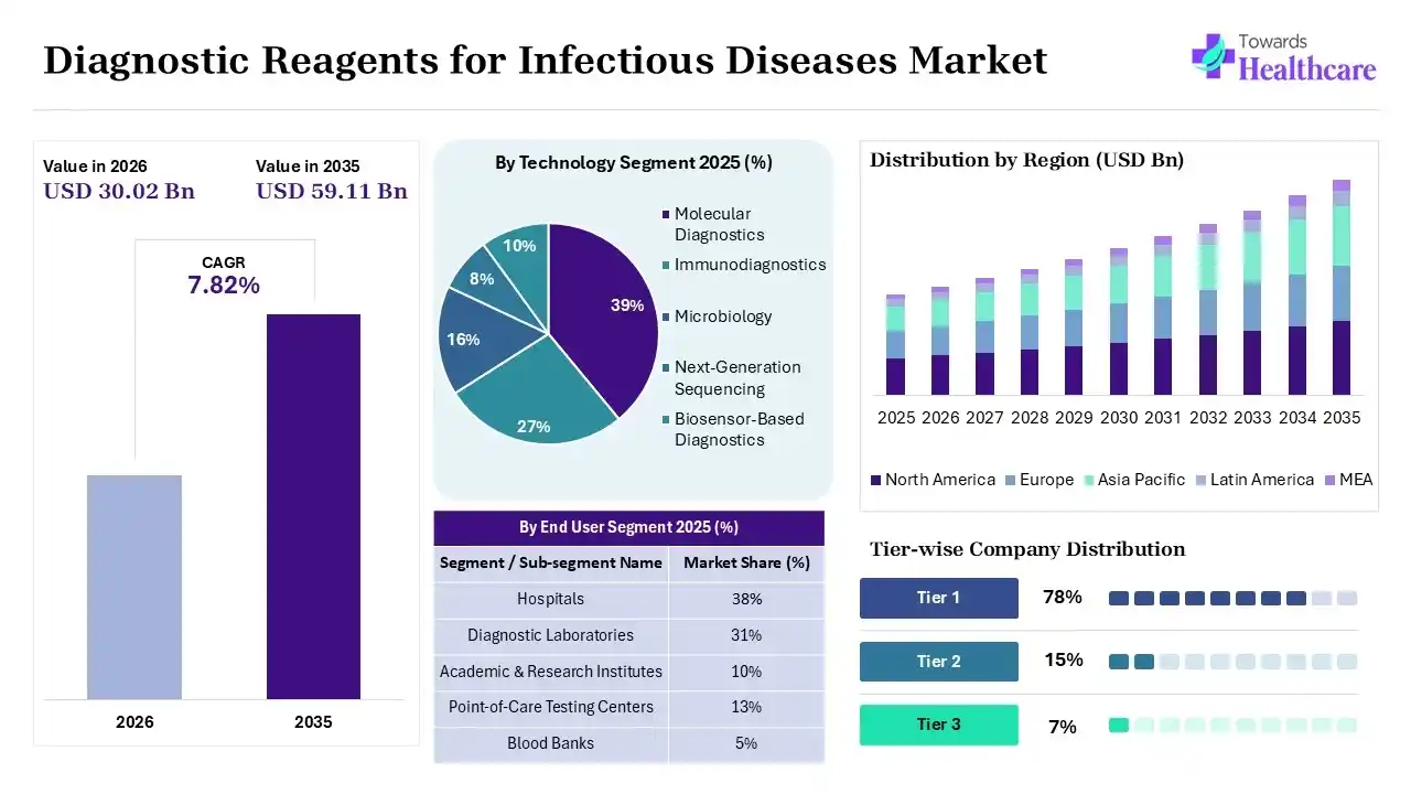 Diagnostic Reagents for Infectious Diseases Market Key Takeaways (2025-2035) Diagnostic Reagents for Infectious Diseases Market to Grow at 7.82% CAGR (2025-2035)
