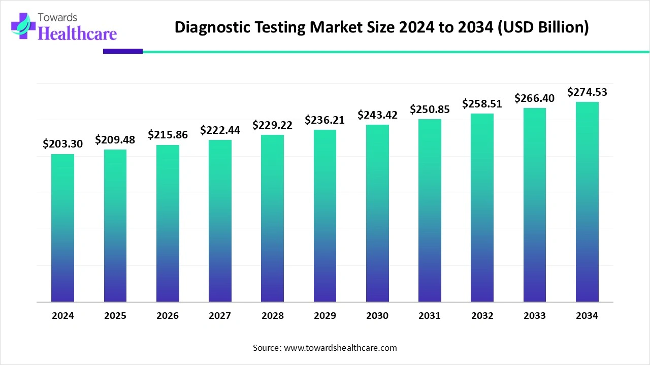 Diagnostic Testing Market Trends and Growth (2025) Diagnostic Testing Market Size 2024 to 2034