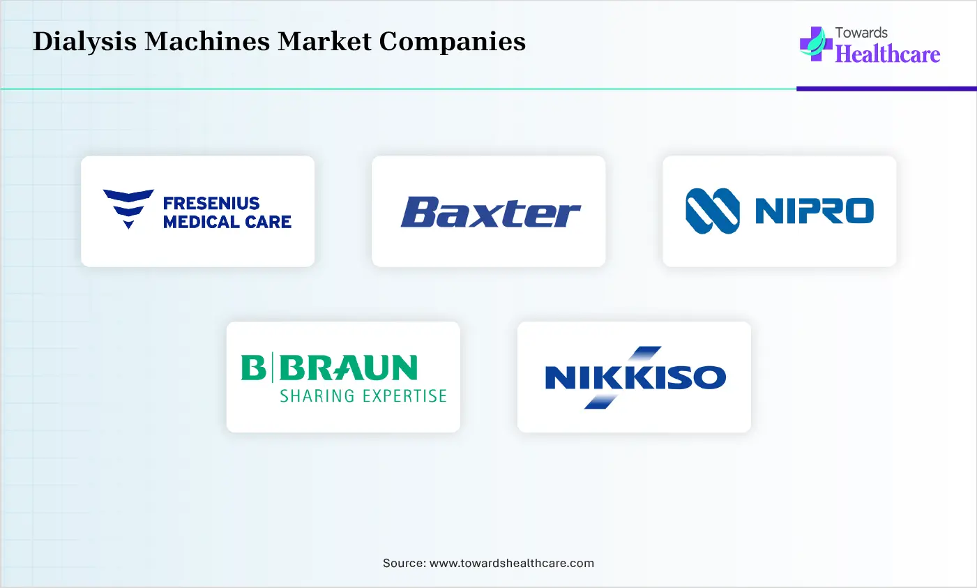 Dialysis Machines Market Top Companies Dialysis Machines Market Companies are Fresenius Medical Care AG & Co. KGaA, Baxter International Inc., Nipro Corporation