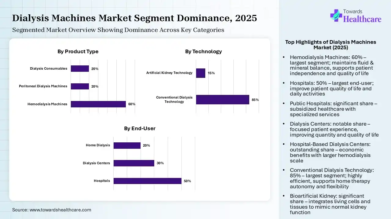 Dialysis Machines Market Segmentation Dialysis Machines Market Segmentation