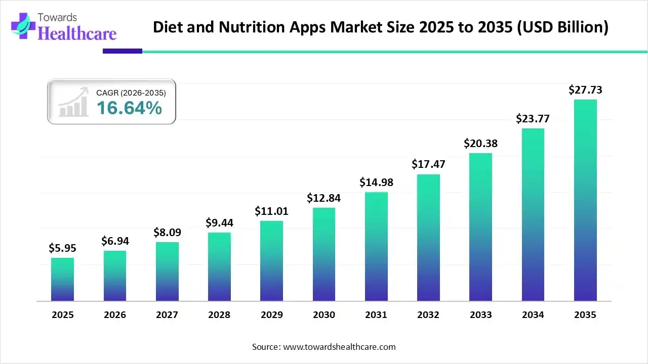 Diet and Nutrition Apps Market Size 2025 to 2035 Diet and Nutrition Apps Market Trends and Growth (2026)