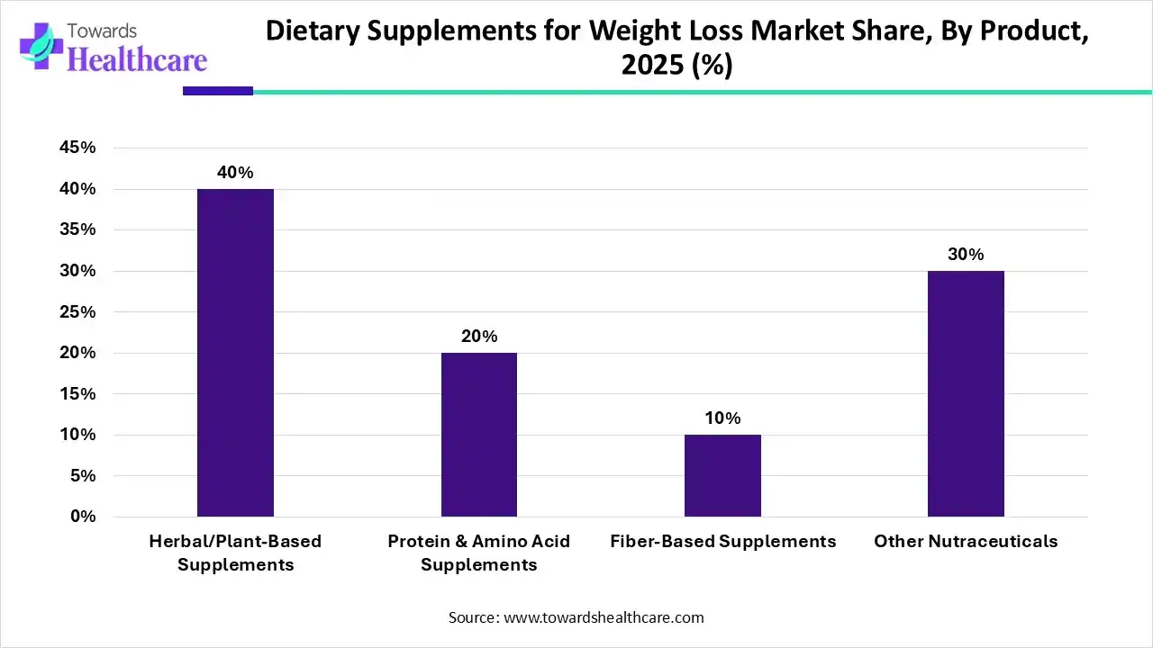 Dietary Supplements for Weight Loss Market Share, By Product, 2025 (%) Dietary Supplements for Weight Loss Market By Product, (Herbal/Plant-Based Supplements) Segment Dominates by 40% in 2025.