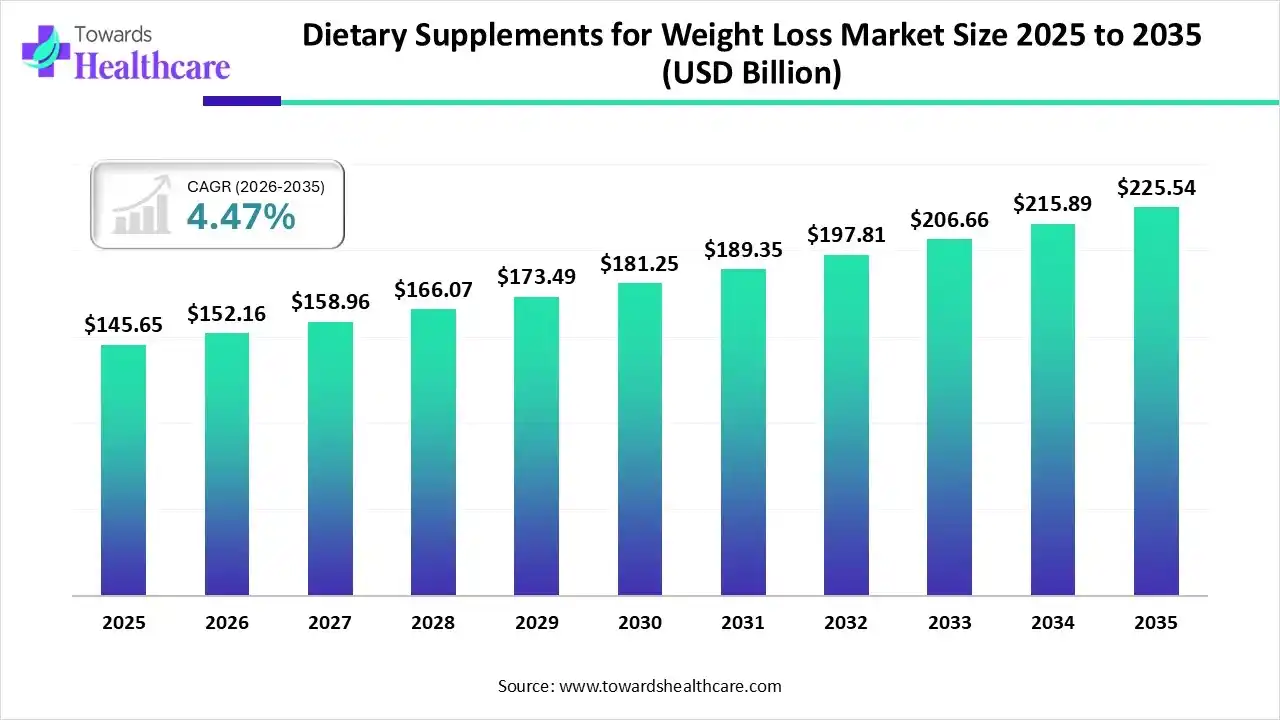 Dietary Supplements for Weight Loss Market Size 2025 - 2035 (USD Billion) Dietary Supplements for Weight Loss Market Size is USD 152.16 Billion in 2026.