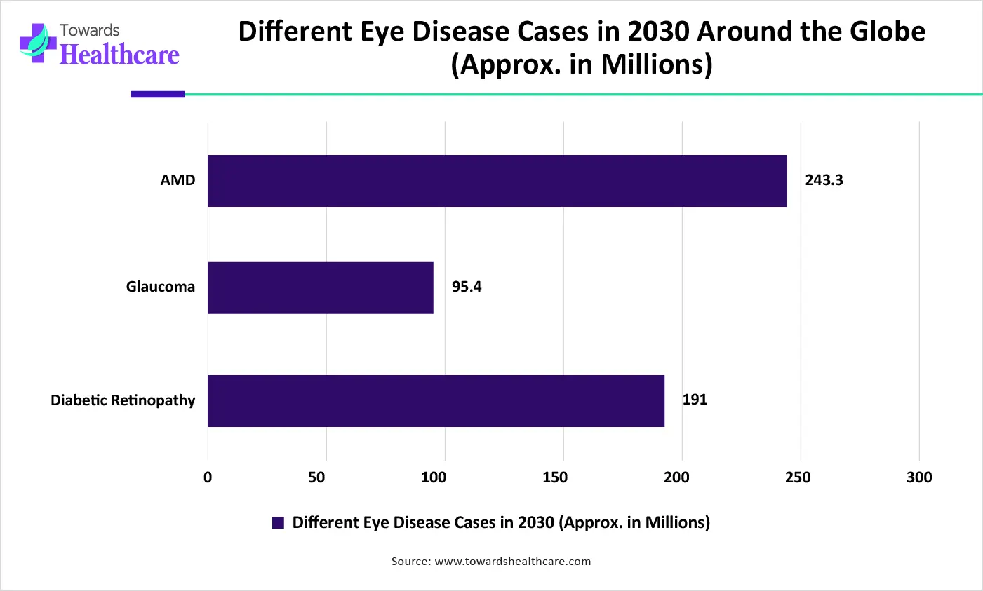 Different Eye Disease Cases in 2030 Around the Globe (Approx. in Millions) Different Eye Disease Cases in 2030 Around the Globe (Approx. in Millions)